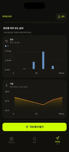 경로 전체의 비와 기온 그래프