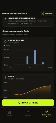 Grafik hujan dan suhu sepanjang rute
