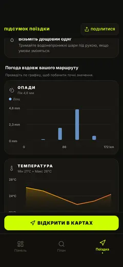 Графіки дощу й температури вздовж маршруту