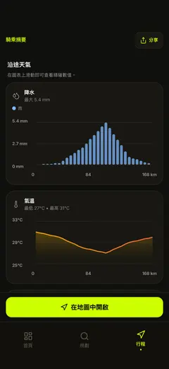 沿途降雨與氣溫圖表